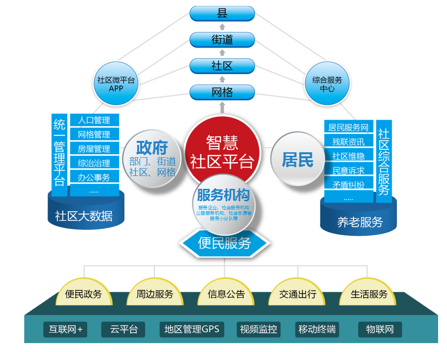 新型智慧社区建设方案