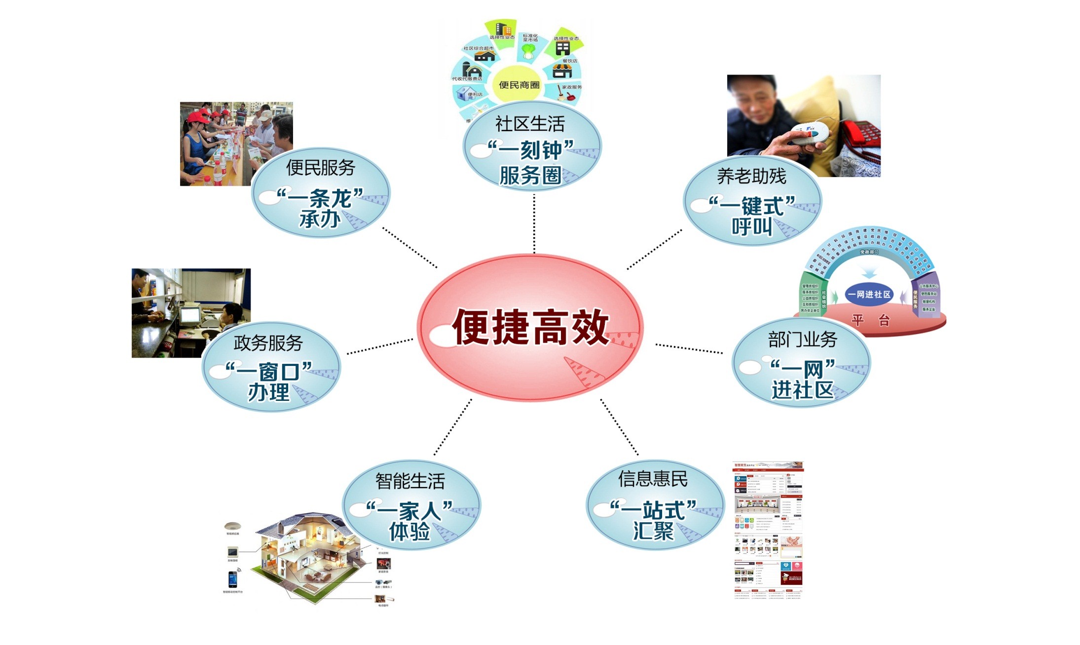 新型智慧社区综合管理服务平台简案