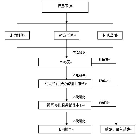 网格化服务管理工作流程图